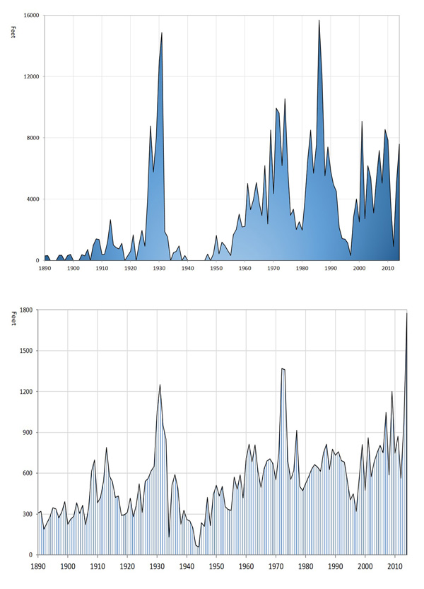 HeightsGraphs1890_2014_sm