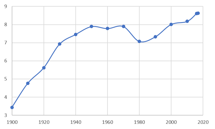 Nyc Population Growth Chart