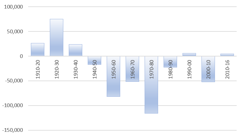 Nyc Population Growth Chart