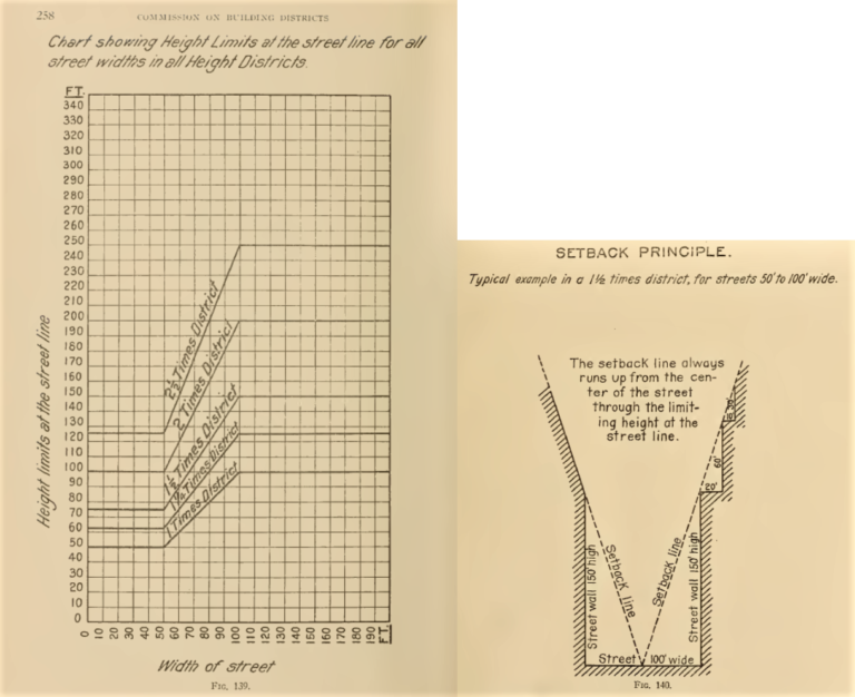 Revisiting 1916 (Part I) The History of New York City’s First Zoning