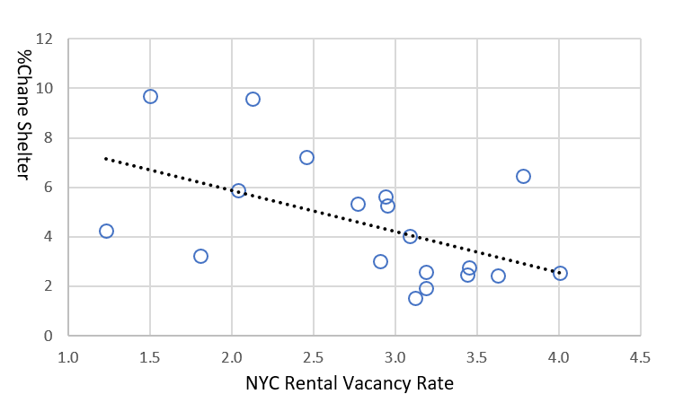 Housing Price Changes vs. NYC Vacancy Rates