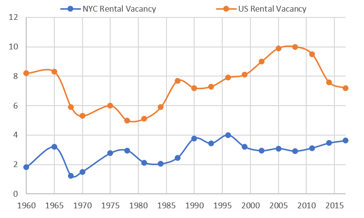 No Vacancy? Why Housing Prices in New York City are So High - Skynomics Blog